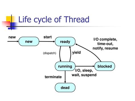 Explain Thread Life Cycle In Java