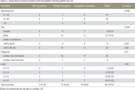 Table 2 from Bladder Recovery Patterns in Patients with Complete Cauda Equina Syndrome: A Single ...