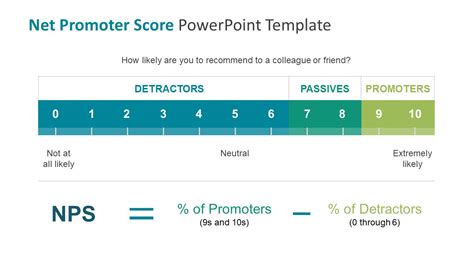 Net Promoter Score Powerpoint Template Slidemodel