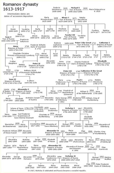 History Of The Romanovs The Decline And Fall Of The Romanov Dynasty