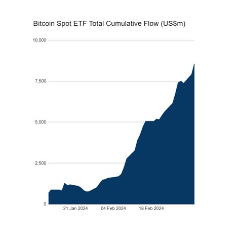 Etf Bitcoin Numeri Da Capogiro La Corsa Non Si Ferma