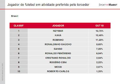 FutebolFFV Neymar é o vencedor na eleição dos jogadores mais queridos