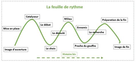 6 structures ou schémas de récit à connaître quel plan pour un livre