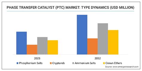 Phase Transfer Catalyst Market Size Share Industry Forecast By