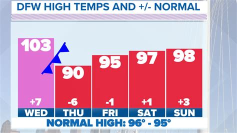 Hourly And 10 Day Forecast Dallas Texas