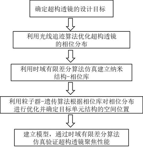 一种双焦点大视场消色差超构透镜的设计方法