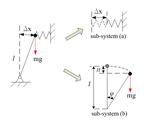 6 Spring Mass System With A Rotating Mass Point And A Spring With Download Scientific Diagram