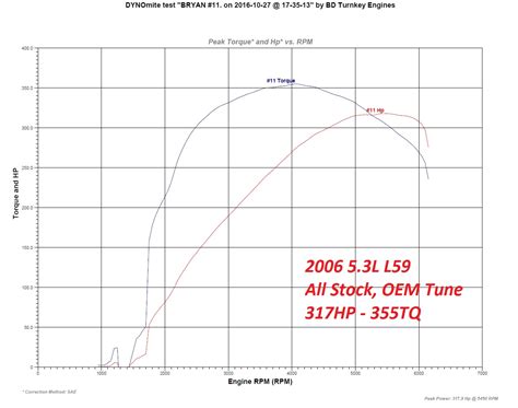 -Dyno Comparisons — BD Turnkey Engines LLC