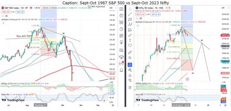 S&P 500 1987 daily chart looks so familiar to current Nifty 2023 hourly ...