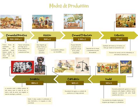 Linea Del Tiempo De Los Diferentes Modos De Produccion Esta Diferencia