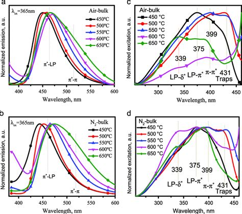 The Normalized Emission And Excitation Spectra Of Bulk Powders