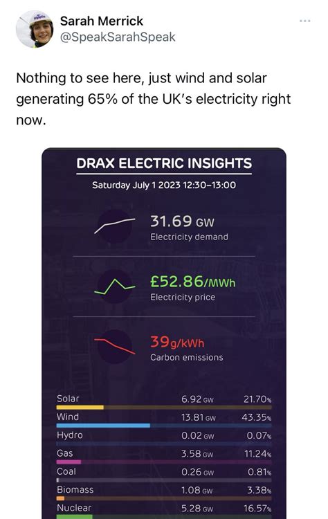 Octopus Energy On Twitter Today 65 Of The UKs Power Is Wind And