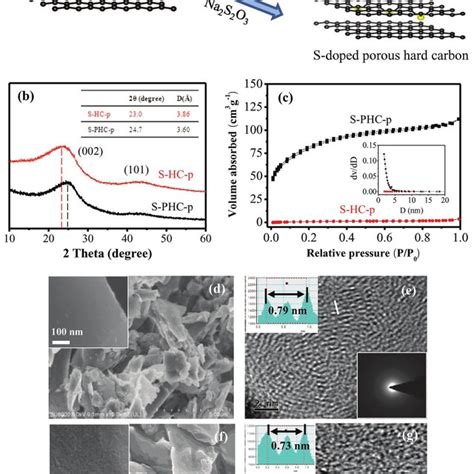 Crystal Structures Of A Pure Hard Carbon B C S Doped Hard Carbon