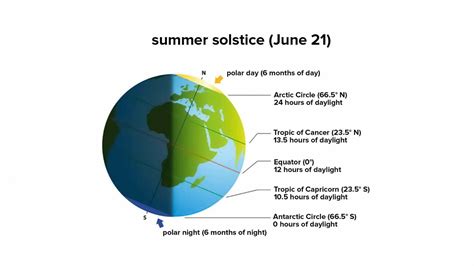 What Is The Location Of The Sun When It Is At Its Highest Point In The