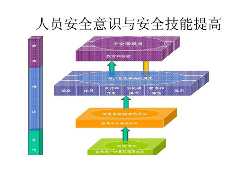 人员安全意识与安全技能提高计划word文档在线阅读与下载免费文档