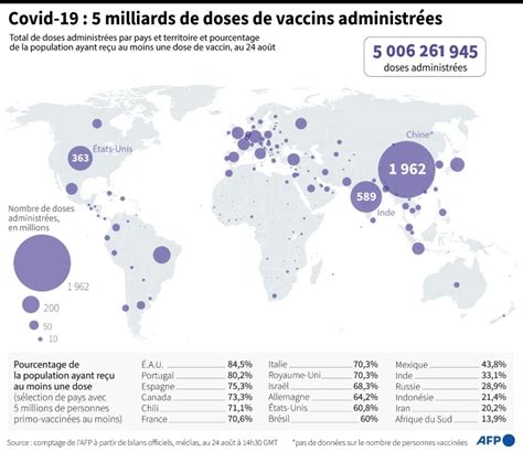 Covid Cinq Milliards De Doses De Vaccins Administr Es Dans Le Monde