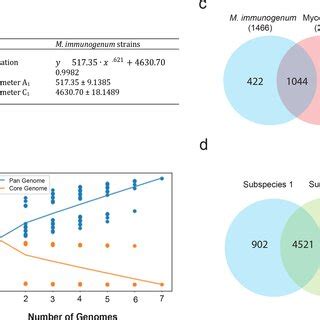 Pan Genome Analysis A Parameters Obtained After Fitting Equation 2