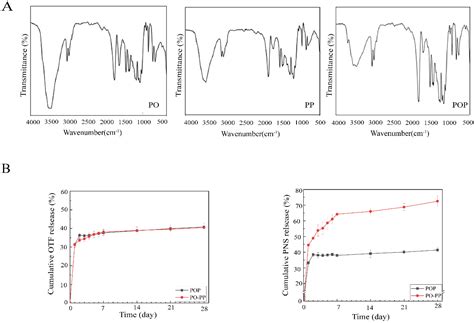 Jfb Free Full Text Sequential Release Of Panax Notoginseng Saponins