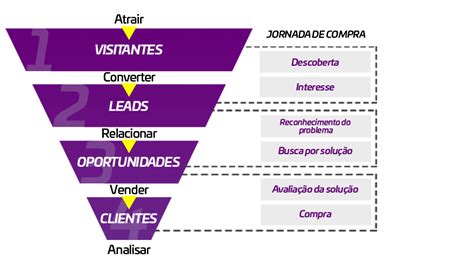 Funil de Vendas o que é e como montar um para vender mais