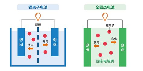 全固态电池的工作原理是什么 电子发烧友网