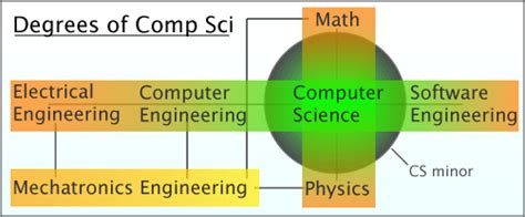 Computer Systems Software Engineer Degree What Type Of Education Does