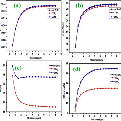 Impact Of The Doping Concentration Of Absorber Layer On The Solar Cell