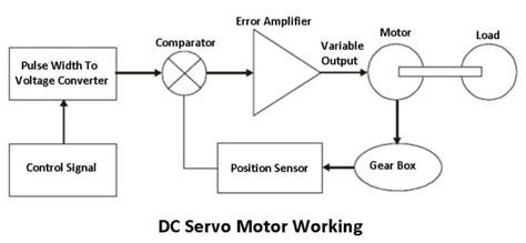 Servo Motor Diagram Definition Types Working Applications