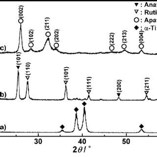 TF XRD Patterns Of The Surfaces Of Ti6Al4V Alloy Untreated A And