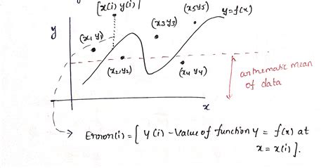 DERIVING THE BEST MODEL FIT BY PERFORMING CURVE FITTING USING MATLAB