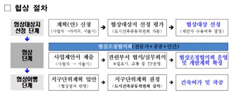 서울시 민간부지 개발 사전협상제도 손 본다 이투데이