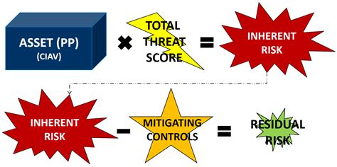 Cybersecurity Assessment Tool Spreadsheet In Build A Better It Risk