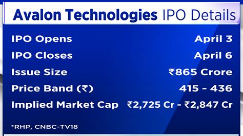 Avalon Technologies IPO Opens For Subscription Today Here Is All You