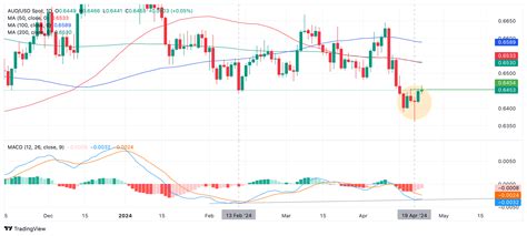 Analisis Harga AUD USD Meskipun Ada Tanda Tanda Tapi Tampaknya Bukan