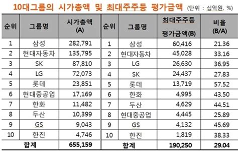 10대그룹 최대주주 시가총액 2010년比 3455↑sk그룹 큰폭 증가 Nsp통신