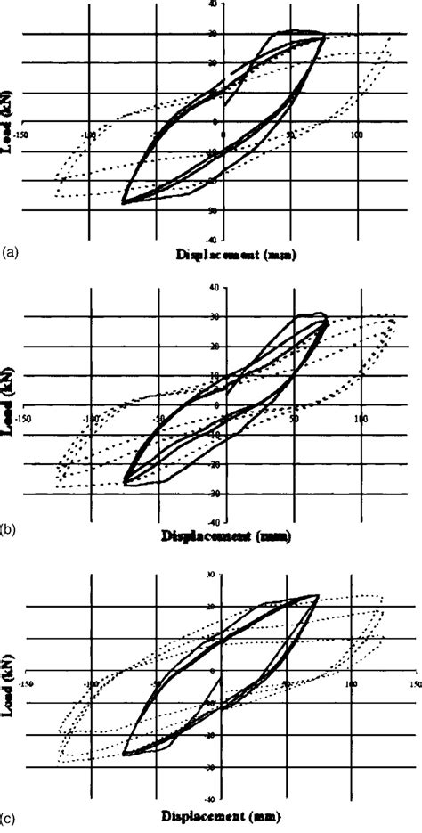 Cyclic Diagrams Of The Applied Load Versus The Vertical Displacement