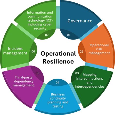 Managing Business Disruptions Business Continuity Management Versus