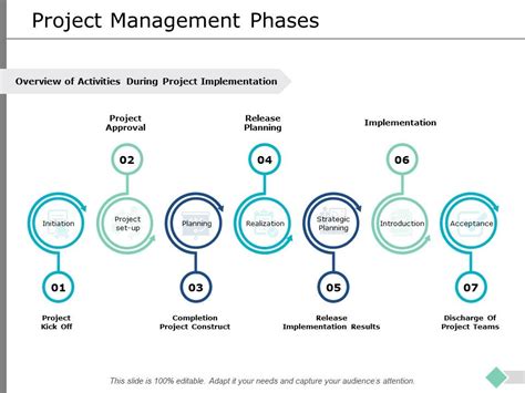 Project Management Phases Ppt PowerPoint Presentation Professional Slideshow