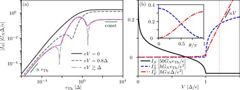 2 A Modulus Of The Net Supercurrent I S As A Function Of The