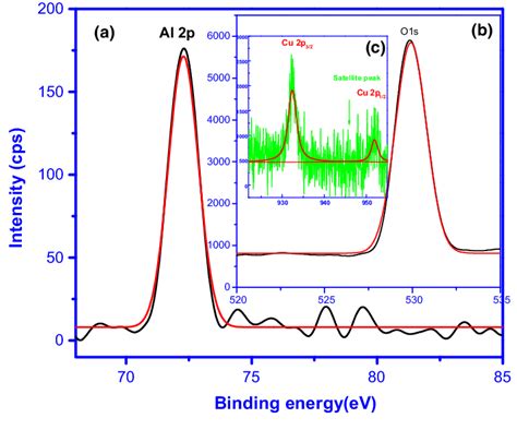 A High Resolution Al P B O S C Cu P Core Level Xps Spectra Of Cualo