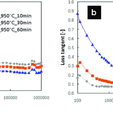 A Relative Permittivity Vs Temperature B Loss Tangent Vs Download Scientific Diagram