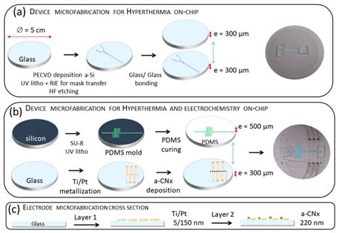 Schematic View Of Microfabrication Key Steps A PDMS Fabrication And