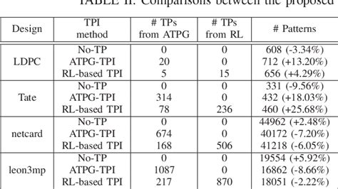 Table Ii From Test Point Insertion For Power Safe Testing Of Monolithic