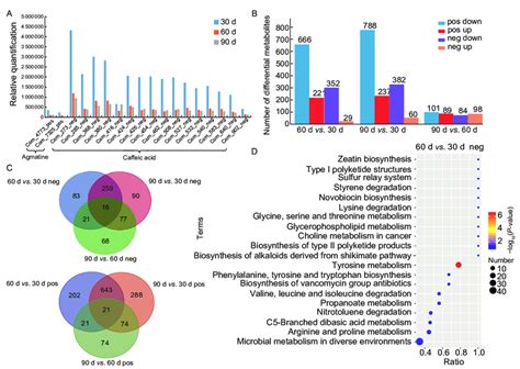 Differential Metabolite Dm Analysis Of The Three Developmental Stages