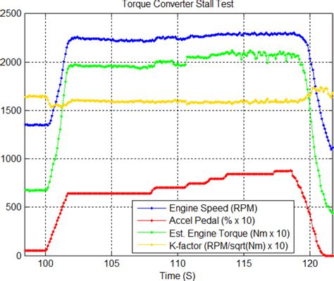 Torque Converter Stall Test Download Scientific Diagram