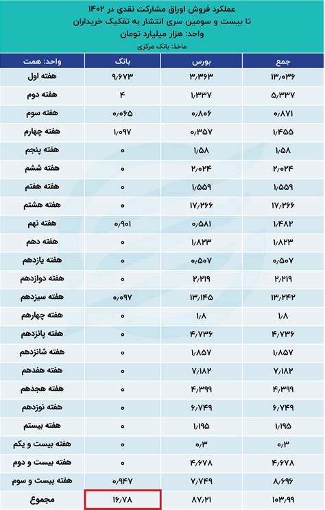 استاندارد دوگانه بانک مرکزی و وزارت اقتصاد در انتشار آمار کدام آمار