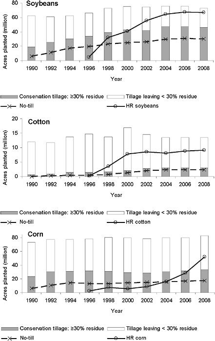 2 Environmental Impacts Of Genetically Engineered Crops At The Farm Level The Impact Of