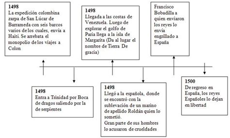 Espacio Academico Linea De Tiempo Descubrimiento De America