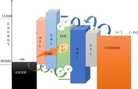 Energy Level Diagram Of Heterojunction Organic Layer For Multilayer