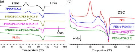 Differential Scanning Calorimetry Dsc Curves A For Ppdo Plga