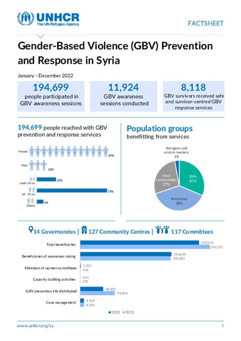 Document Unhcr Syria Gender Based Violence Gbv Prevention And